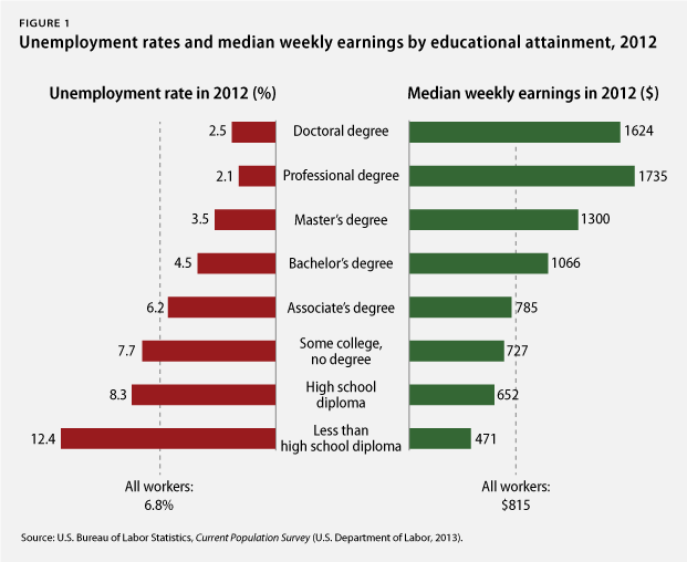 Loans For College Requirements